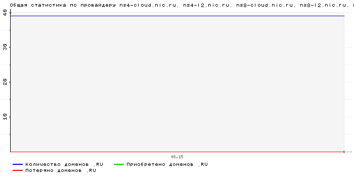 ���������� �� ���������� ns4-cloud.nic.ru. ns4-l2.nic.ru. ns8-cloud.nic.ru. ns8-l2.nic.ru. nsm.mcfr.ru.